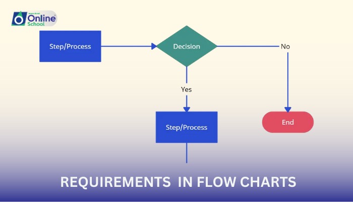 Lesson 27: Requirements Determination in Flow Charts